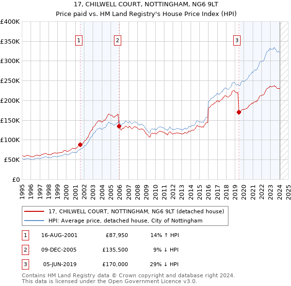 17, CHILWELL COURT, NOTTINGHAM, NG6 9LT: Price paid vs HM Land Registry's House Price Index