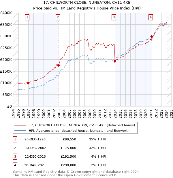 17, CHILWORTH CLOSE, NUNEATON, CV11 4XE: Price paid vs HM Land Registry's House Price Index