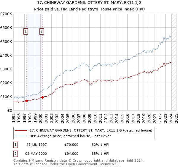 17, CHINEWAY GARDENS, OTTERY ST. MARY, EX11 1JG: Price paid vs HM Land Registry's House Price Index