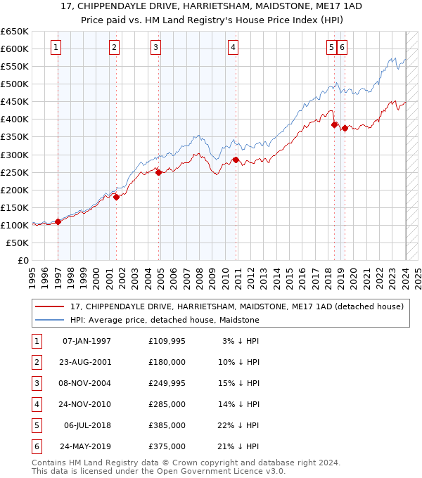 17, CHIPPENDAYLE DRIVE, HARRIETSHAM, MAIDSTONE, ME17 1AD: Price paid vs HM Land Registry's House Price Index