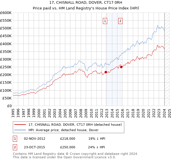 17, CHISNALL ROAD, DOVER, CT17 0RH: Price paid vs HM Land Registry's House Price Index