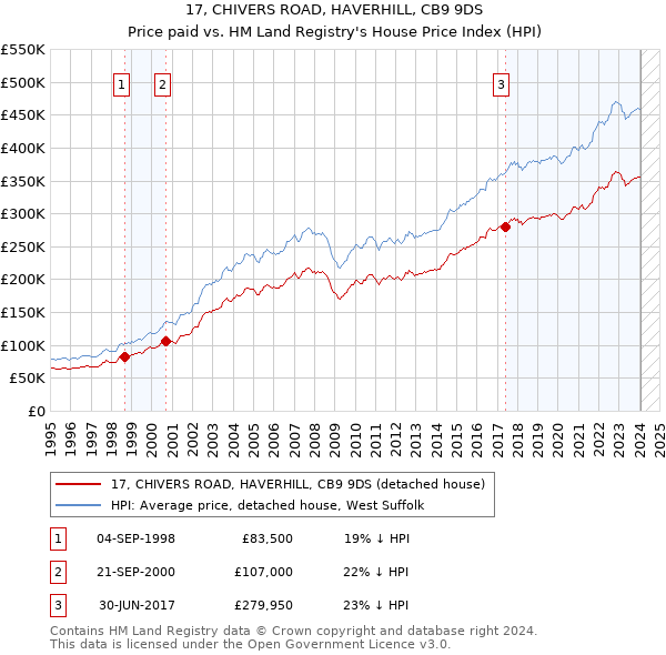 17, CHIVERS ROAD, HAVERHILL, CB9 9DS: Price paid vs HM Land Registry's House Price Index