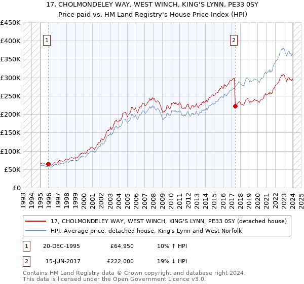 17, CHOLMONDELEY WAY, WEST WINCH, KING'S LYNN, PE33 0SY: Price paid vs HM Land Registry's House Price Index