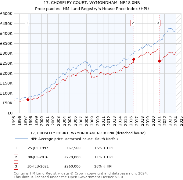 17, CHOSELEY COURT, WYMONDHAM, NR18 0NR: Price paid vs HM Land Registry's House Price Index