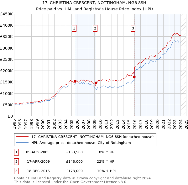 17, CHRISTINA CRESCENT, NOTTINGHAM, NG6 8SH: Price paid vs HM Land Registry's House Price Index