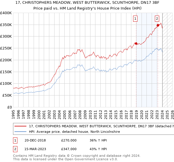 17, CHRISTOPHERS MEADOW, WEST BUTTERWICK, SCUNTHORPE, DN17 3BF: Price paid vs HM Land Registry's House Price Index