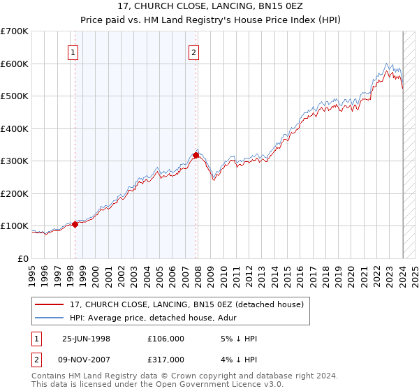 17, CHURCH CLOSE, LANCING, BN15 0EZ: Price paid vs HM Land Registry's House Price Index