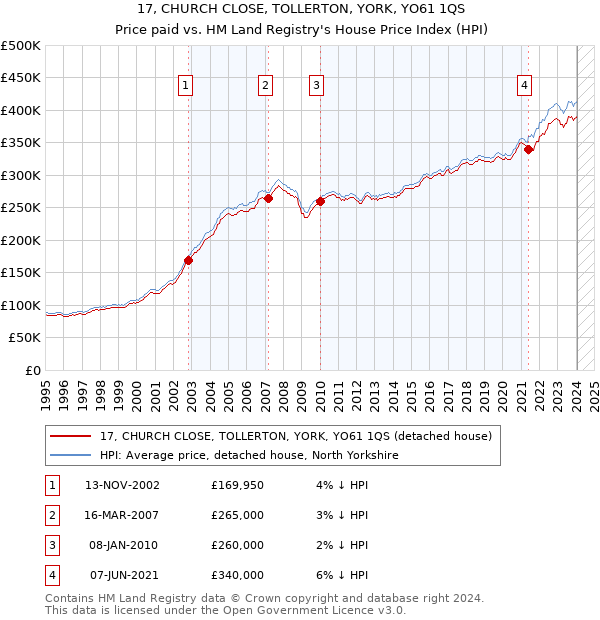 17, CHURCH CLOSE, TOLLERTON, YORK, YO61 1QS: Price paid vs HM Land Registry's House Price Index