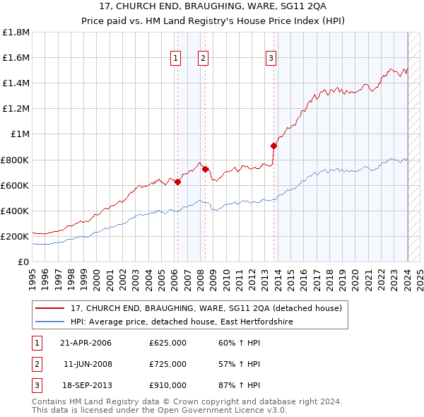 17, CHURCH END, BRAUGHING, WARE, SG11 2QA: Price paid vs HM Land Registry's House Price Index