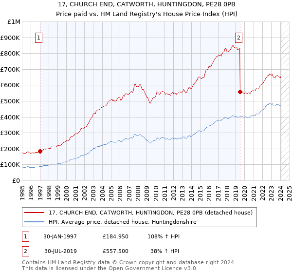 17, CHURCH END, CATWORTH, HUNTINGDON, PE28 0PB: Price paid vs HM Land Registry's House Price Index