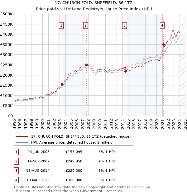 17, CHURCH FOLD, SHEFFIELD, S6 1TZ: Price paid vs HM Land Registry's House Price Index