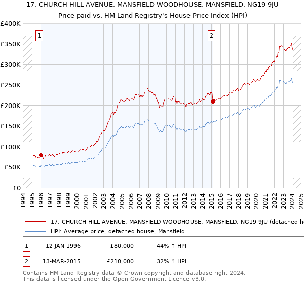 17, CHURCH HILL AVENUE, MANSFIELD WOODHOUSE, MANSFIELD, NG19 9JU: Price paid vs HM Land Registry's House Price Index