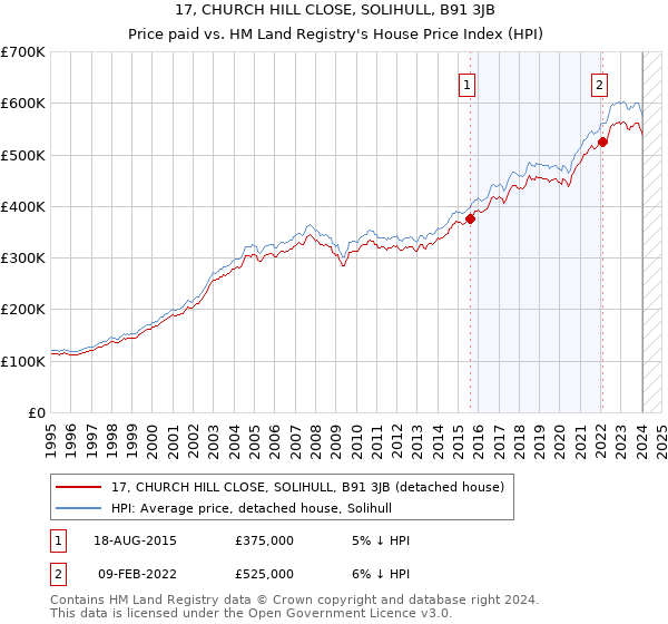 17, CHURCH HILL CLOSE, SOLIHULL, B91 3JB: Price paid vs HM Land Registry's House Price Index
