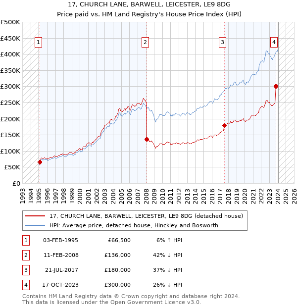 17, CHURCH LANE, BARWELL, LEICESTER, LE9 8DG: Price paid vs HM Land Registry's House Price Index
