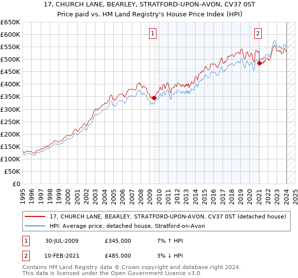 17, CHURCH LANE, BEARLEY, STRATFORD-UPON-AVON, CV37 0ST: Price paid vs HM Land Registry's House Price Index