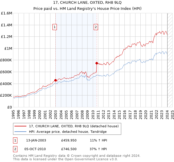 17, CHURCH LANE, OXTED, RH8 9LQ: Price paid vs HM Land Registry's House Price Index