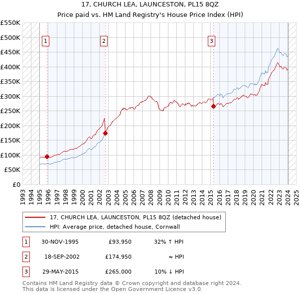 17, CHURCH LEA, LAUNCESTON, PL15 8QZ: Price paid vs HM Land Registry's House Price Index