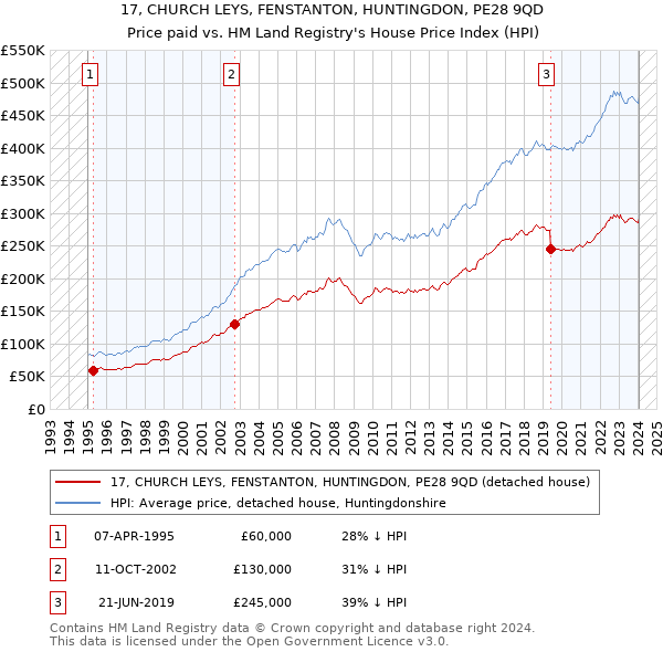 17, CHURCH LEYS, FENSTANTON, HUNTINGDON, PE28 9QD: Price paid vs HM Land Registry's House Price Index