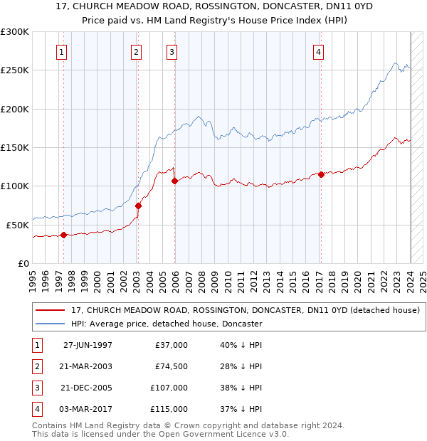 17, CHURCH MEADOW ROAD, ROSSINGTON, DONCASTER, DN11 0YD: Price paid vs HM Land Registry's House Price Index