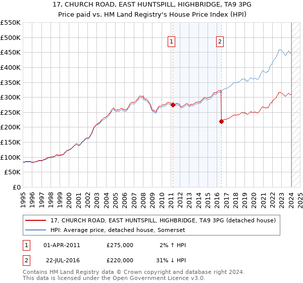 17, CHURCH ROAD, EAST HUNTSPILL, HIGHBRIDGE, TA9 3PG: Price paid vs HM Land Registry's House Price Index