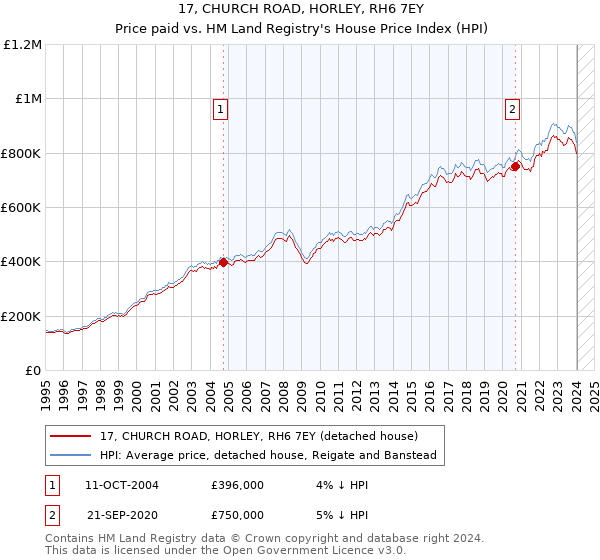 17, CHURCH ROAD, HORLEY, RH6 7EY: Price paid vs HM Land Registry's House Price Index