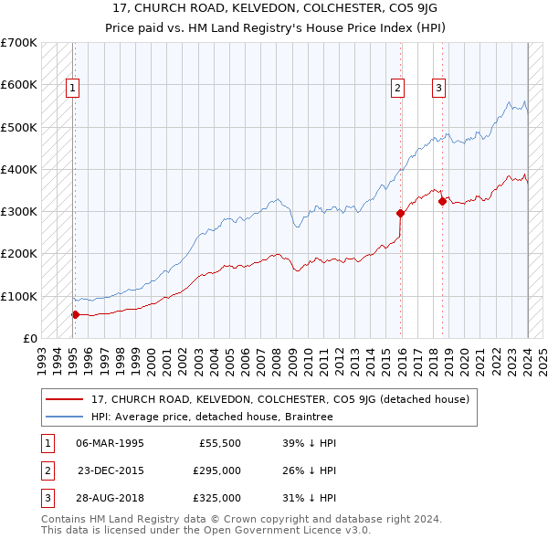 17, CHURCH ROAD, KELVEDON, COLCHESTER, CO5 9JG: Price paid vs HM Land Registry's House Price Index