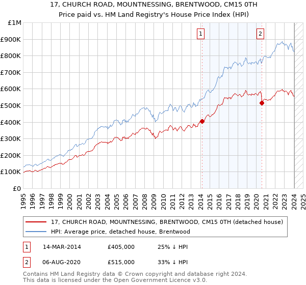 17, CHURCH ROAD, MOUNTNESSING, BRENTWOOD, CM15 0TH: Price paid vs HM Land Registry's House Price Index