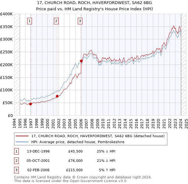 17, CHURCH ROAD, ROCH, HAVERFORDWEST, SA62 6BG: Price paid vs HM Land Registry's House Price Index