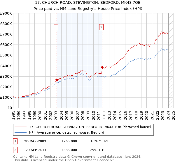 17, CHURCH ROAD, STEVINGTON, BEDFORD, MK43 7QB: Price paid vs HM Land Registry's House Price Index