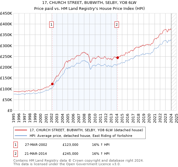 17, CHURCH STREET, BUBWITH, SELBY, YO8 6LW: Price paid vs HM Land Registry's House Price Index