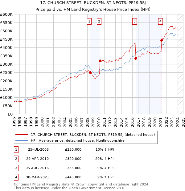 17, CHURCH STREET, BUCKDEN, ST NEOTS, PE19 5SJ: Price paid vs HM Land Registry's House Price Index