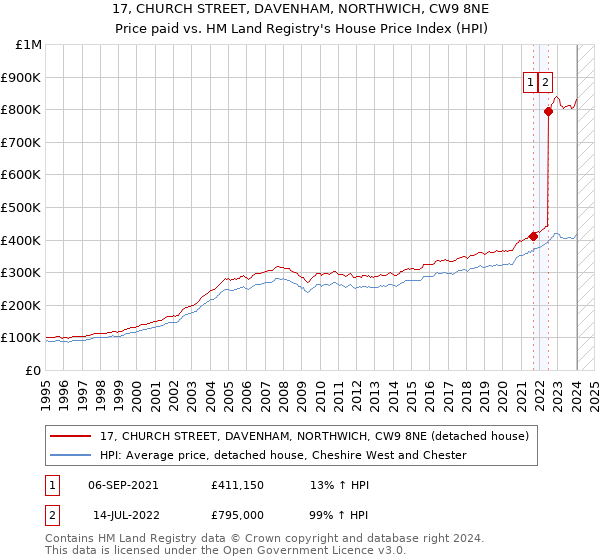17, CHURCH STREET, DAVENHAM, NORTHWICH, CW9 8NE: Price paid vs HM Land Registry's House Price Index