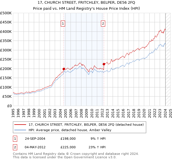 17, CHURCH STREET, FRITCHLEY, BELPER, DE56 2FQ: Price paid vs HM Land Registry's House Price Index