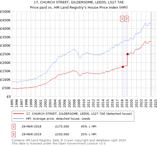 17, CHURCH STREET, GILDERSOME, LEEDS, LS27 7AE: Price paid vs HM Land Registry's House Price Index