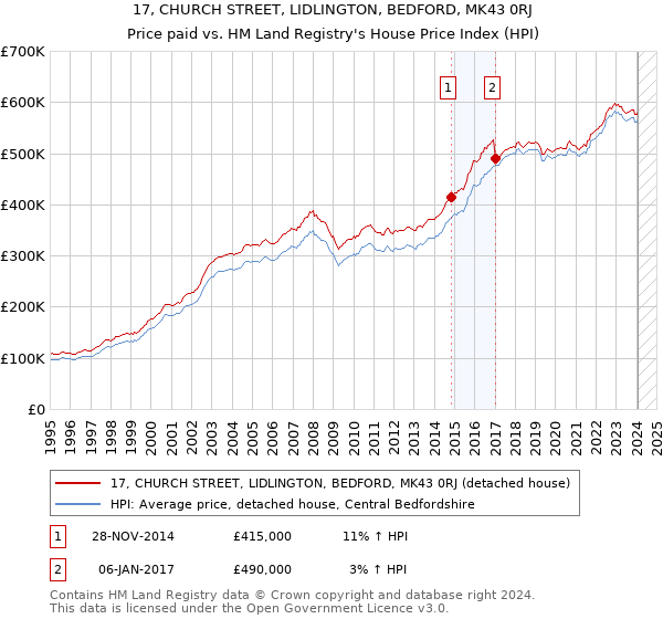 17, CHURCH STREET, LIDLINGTON, BEDFORD, MK43 0RJ: Price paid vs HM Land Registry's House Price Index