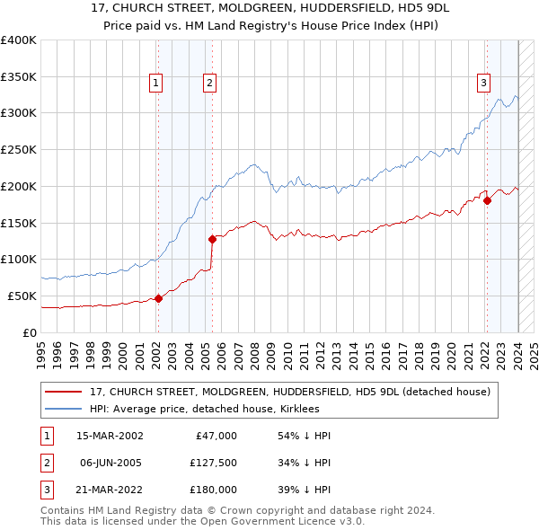 17, CHURCH STREET, MOLDGREEN, HUDDERSFIELD, HD5 9DL: Price paid vs HM Land Registry's House Price Index