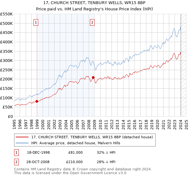17, CHURCH STREET, TENBURY WELLS, WR15 8BP: Price paid vs HM Land Registry's House Price Index