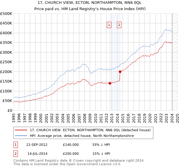 17, CHURCH VIEW, ECTON, NORTHAMPTON, NN6 0QL: Price paid vs HM Land Registry's House Price Index