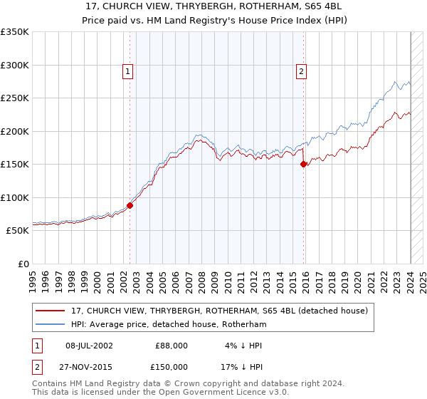 17, CHURCH VIEW, THRYBERGH, ROTHERHAM, S65 4BL: Price paid vs HM Land Registry's House Price Index