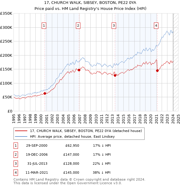 17, CHURCH WALK, SIBSEY, BOSTON, PE22 0YA: Price paid vs HM Land Registry's House Price Index