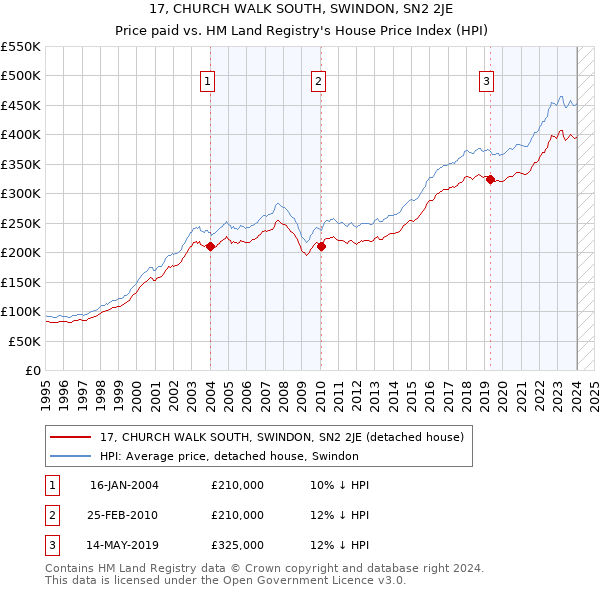 17, CHURCH WALK SOUTH, SWINDON, SN2 2JE: Price paid vs HM Land Registry's House Price Index