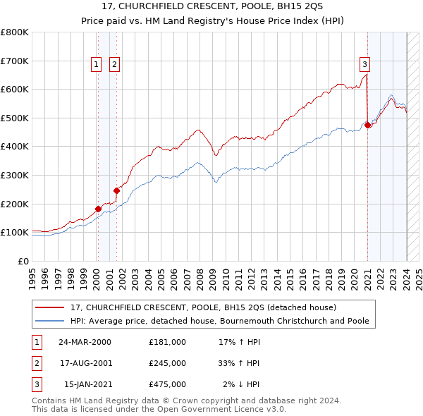 17, CHURCHFIELD CRESCENT, POOLE, BH15 2QS: Price paid vs HM Land Registry's House Price Index