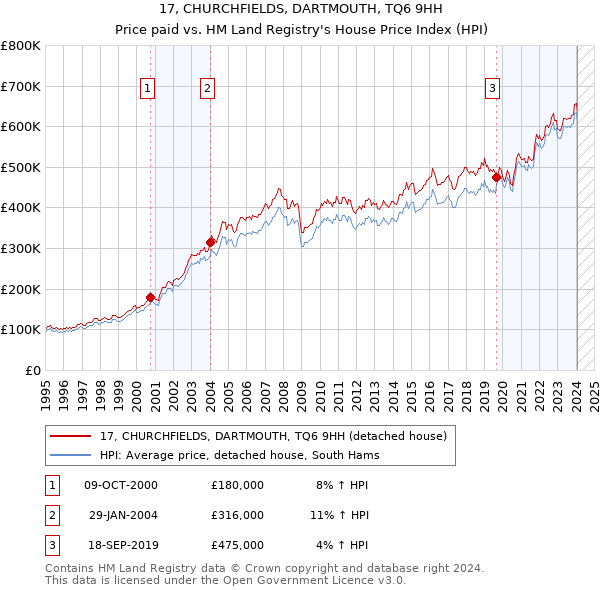 17, CHURCHFIELDS, DARTMOUTH, TQ6 9HH: Price paid vs HM Land Registry's House Price Index