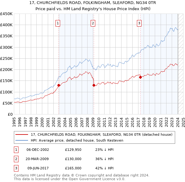 17, CHURCHFIELDS ROAD, FOLKINGHAM, SLEAFORD, NG34 0TR: Price paid vs HM Land Registry's House Price Index