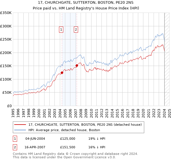 17, CHURCHGATE, SUTTERTON, BOSTON, PE20 2NS: Price paid vs HM Land Registry's House Price Index