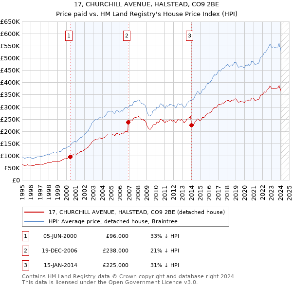 17, CHURCHILL AVENUE, HALSTEAD, CO9 2BE: Price paid vs HM Land Registry's House Price Index