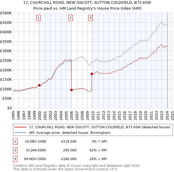 17, CHURCHILL ROAD, NEW OSCOTT, SUTTON COLDFIELD, B73 6SW: Price paid vs HM Land Registry's House Price Index