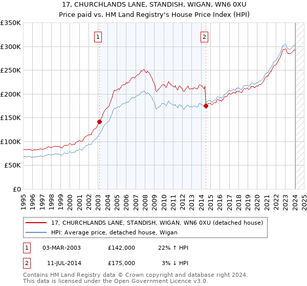 17, CHURCHLANDS LANE, STANDISH, WIGAN, WN6 0XU: Price paid vs HM Land Registry's House Price Index