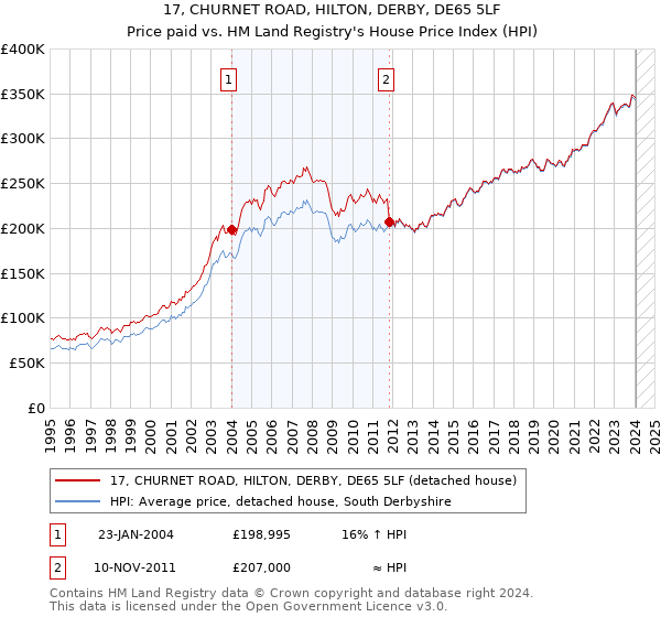 17, CHURNET ROAD, HILTON, DERBY, DE65 5LF: Price paid vs HM Land Registry's House Price Index