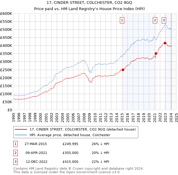 17, CINDER STREET, COLCHESTER, CO2 9GQ: Price paid vs HM Land Registry's House Price Index